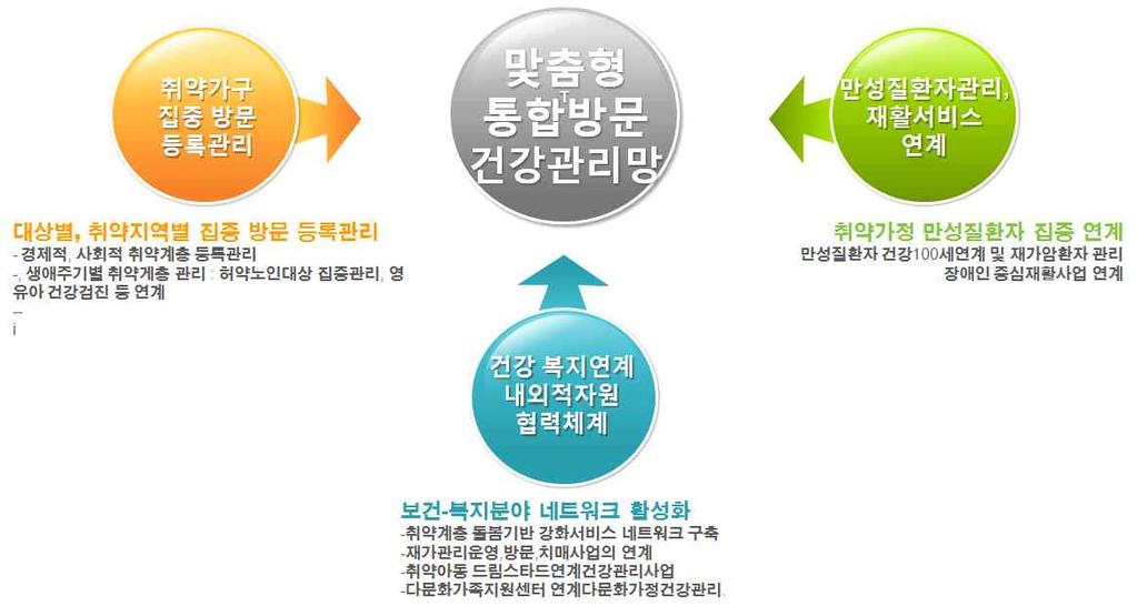 나. 서비스내용 (1) 취약계층통합건강관리망구축 세부사업명 취약계층통합건강관리망구축 추진방향 찾아가는취약계층맞춤건강관리 사업대상 취약계층건강위험군및질환군 다문화가족, 북한이탈주민, 재가암환자 사업목적 및목표 목적 찾아가는방문서비스제공으로취약계층의보건의료서비스이용접근도를향상시키고지역담당제로보건의료서비스접점을명료화 목표 취약가구 (