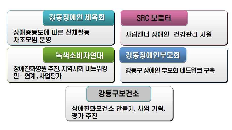 당사자들이시혜의대상이아닌복지환류의주체가되도록하고자함 장애여성건강지원네트워크 4 개에서 5 개로확대운영 장애친화병원을현재 6 개에서 9 개로확대 보건소이용장애여성만족도조사결과 90%