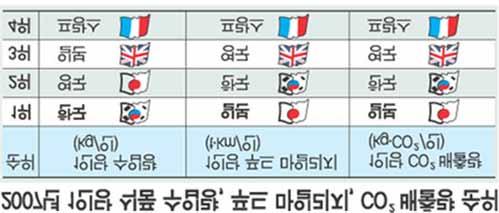 ㆍㆍ 3) 탄소라벨링 ㆍㆍ탄소라벨링은ㆍ농산물ㆍ재배, ㆍ가공식품ㆍ생산, ㆍ유통ㆍ및ㆍ폐기의ㆍ전ㆍ과정에ㆍ대한ㆍ온실가스 ( 이산화탄소 ) ㆍ배출량을ㆍ계산함으로써ㆍ환경에ㆍ대한ㆍ유해ㆍ정도를ㆍ알려주는ㆍ표시이다.