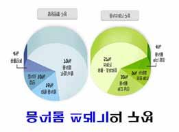 ㆍ선진국은ㆍ1/2ㆍ (2011.5ㆍ세계식량기구ㆍ발표) -ㆍ전ㆍ세계ㆍ물소비의ㆍ1/4이ㆍ버려진ㆍ식품ㆍ생산에ㆍ사용됨.