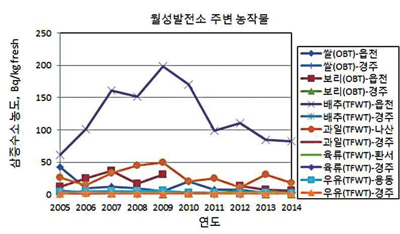 World Nuclear Power Market Insight 원전이슈 < 그림 4> 월성발전소주변농작물삼중수소농도연도별추이 10 2) 삼중수소의인체영향 삼중수소의특성 삼중수소는태양으로부터날아오는우주선인고에너지의중성자가대기중의질소와반응하여 삼중수소와탄소 -12 가생성되는자연방사능물질중하나임.