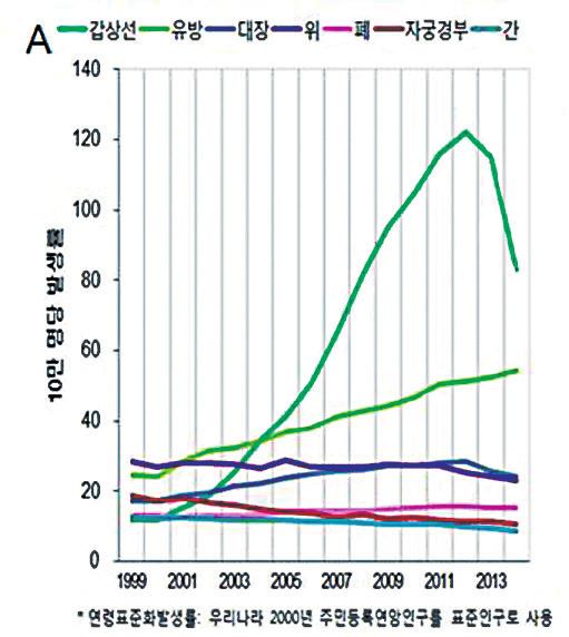 10 만명당발생률추이 (A) 및여자갑상선암발생률지역별분포