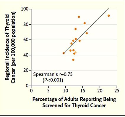 갑상선암검진율이높은지역에서갑상선암발생률도높게관찰됨.