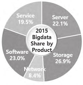 01 빅데이터시장규모추이 13-18 CAGR : 31.6% [ 단위 : 억원 ] 30.5% 22.5% 2,013 2,623 1,643 2013 년 2014 년 2015 년 [ 자료 : 15 Bigdata 시장조사, KRG] 2015 년국내빅데이터시장은 2,623 억원규모형성 19.5% Service 22.