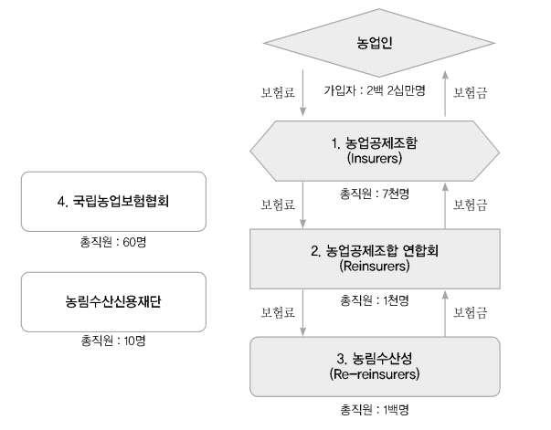 < 그림 4-8> 일본농업재해공제제도사업운영체계 자료 : 농식품부. 2015. 농업재해보험연감.