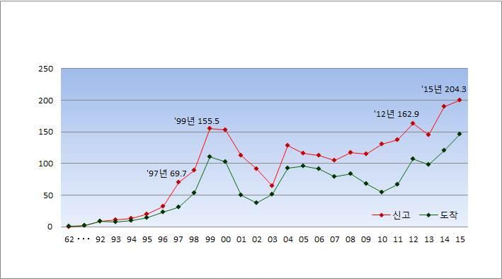 9. 2015 년외국인직접투자현황 12월 22일기준신고 200억불, 도착 150억불돌파하여사상최고실적을경신ㅇ ( 중국 ) 한국브랜드, 기술력및한류활용목적투자증가 - ( 13)481 ( 14)1,189 ( 15)1,967백만불( 신고액 ) ㅇ ( 미국 )