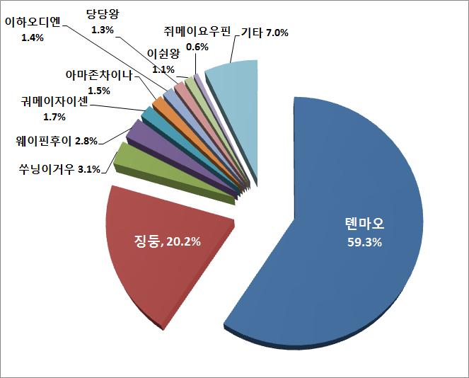 2 중국내주요 B2C 사이트현황 중국의 B2C 시장은톈마오및징둥등두업체가주도하고있음 o 중국전자상거래연구센터가발표한 2014년중국 B2C 사이트시장점유율에따르면, 알리바바그룹산하의톈마오가 59.3% 로 1위를차지했으며, 징둥이 20.2% 로 2위, 중국내주요전자제품유통업체인쑤닝 (Suning) 그룹산하의쑤닝이거우가 3.