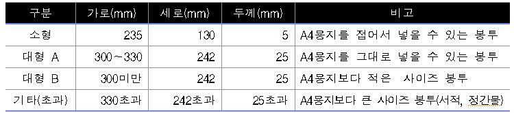 1. 온라인우편요금체계 (2) 통계분석을위한우편요금체계재분류 ( 부피기준요금표통계검증시사용 ) 235mm 130mm 5mm 이내 300~330mm 242mm 25mm 이내 기존의통상우편요금구분기준 연구분석을위한 4 개요소구분 규격 규격외 소형봉투 (A4 접어넣음 ) 기타규격외 A