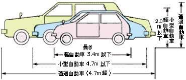 15l 4 사이클, 2 사이클없앰. 0.25l 로통일 kw 표시없앰 높이 2.5m, 폭 1.3m, 높이 2.0m, 배기량 0.25l 원동기부착자동차높이 4.0m, 폭 2.7m, 높이 3.0m, 4 사이클 0.9l, 2 사이클 0.06l0.8kw 높이 2.5m, 폭 1.3m, 높이 2.0m, 1 종 0.05l 0.6kw 2 종 0.125l 1.