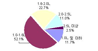 여겨지면서고소득층을중심으로중대형차가수요가많아에너지절약형소형차는 20% 도되지않았다. 19) 하지만중국정부는환경문제와에너지절약필요에입각하여소형차비중을확대하려는정책을펴고있다. 중국자동차공업협회통계에의하면 2005년승용차총판매량은 397.11만대로, 전년동기대비 21.40% 증가하였고, 일반형승용차 ( 세단형자동차 ) 의판매량은 278.