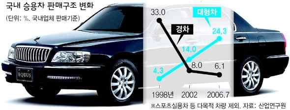 소보원은 1999년부터 2001년사이에생산된차량의결함이 86.6% 를차지하고있다는점, 주행거리초과로인해무상수리를받지못하는차량이증가하고있다는점등을감안할때지속적인민원발생의소지가있다고지적했다.