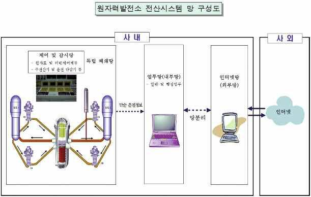 제 4 장원전안전관리 WOLSEONG ANNUAL REPORT2014 보안 USB 가아닌일반 USB 사용이 4 배 보안이메일 : 90 % 의이메일이부서장승인없이발송 그림 4.6 원전전산시스템망구성도 4. 교정선원운반중분실사고에대한경위및조치사항파악 4.