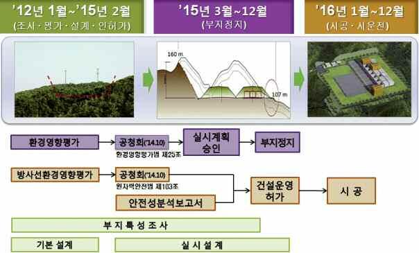 WOLSEONG ANNUAL REPORT2014 제 5 장방폐장안전관리 1.2 추진경위 09.03 12: 중 저준위방폐물처분시나리오용역 ( 한전기술 ) - 2단계처분방식 : 천층처분 ( 규모 :12.5 만드럼, 부지정지 25 만 ) 10.08.05: 지경부 -경주시간협력 MOU 체결 - 내용 :2 단계사업추진양측이상호협력토록협의등 10.10.21: 경주시의회설명회 - 2단계처분방식 : 천층처분 ( 규모 :12.