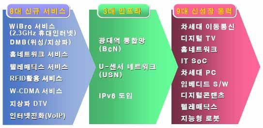 WiBro 와 HSDPA 의초기시장형성의차이점 HSDPA 고객은상당부분기존 2G 이동통신서비스에서전환된고객들로고객의신규창출은거의없음 반면 WiBro는실수요자중심으로신규수요가발생하고있으며, 실질적서비스개시시점이 2007년 4월로서월평균 30% 이상의높은가입자증가율을기록하고있음 한편세계각국을중심으로