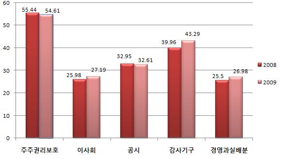 분석대상 : 유가증권시장에서신규상장법인,