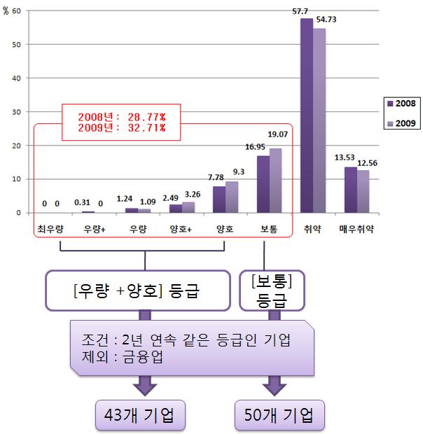 2008 년도 669 개사, 2009 년도 685 개사.