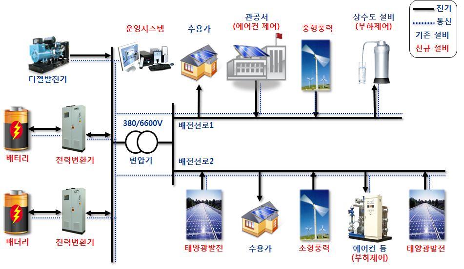 에너지저장장치(ESS : Enerngy Storage System) 등이결합되어상호 동작을수행하게된다.