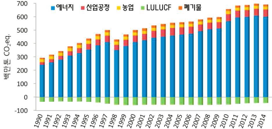 , ([ 2-1] ).. [ 그림 2-1] 배출원 / 흡수원별온실가스배출량및흡수량 : (2016), p.40 가.