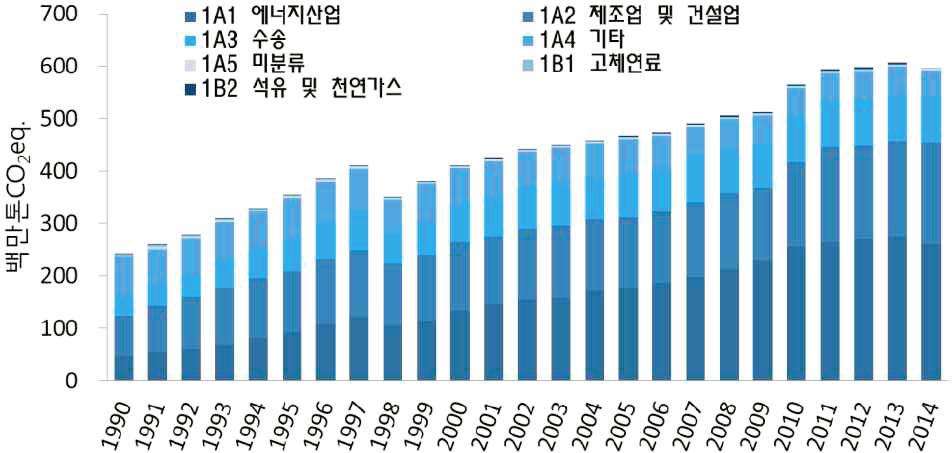 . 2014 1998 ([ 2-2] ). 9)10) [ 그림 2-2] 에너지부문온실가스배출량추이 : (2016), p.58 나. 산업공정배출 2014 54.6 tco 2 eq.