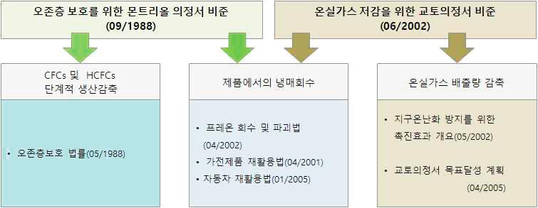 [ 그림 3-3] 몬트리올의정서와교토의정서관련일본의법률 : T.