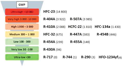 , VRF HFCs GWP NIK R-410A HFC-134a, R-410A HFC-32, (, R-450A) (, R-454B) HFO-1234ze, HFO-1233zd, R-514A, HFC-32, R-450A R-290, R-717 HFC-134a HFO-1234yf R-744 : 1. 2. NIK(Not-in-Kind) HFC 3.