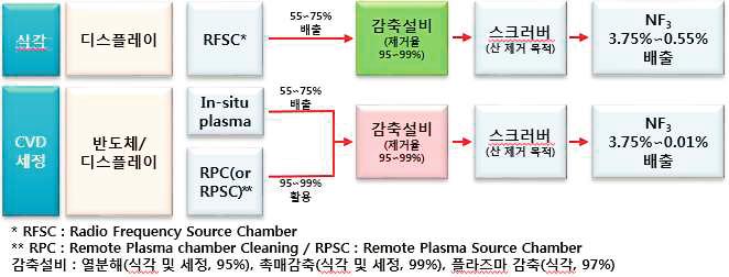 Old fab(200 mm ) PFCs NF 3 NF 3. NF 3 95~99%(Laurie, 2005), - 25~45% (U.S. EPA, 2010c).