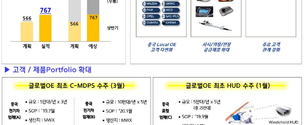 COMPANY NOTE < 표 7> 현대모비스신기술개발및양산로드맵발표 ( 최근 1 년 ) 개발기술개발예정일양산예정일내용 218.8.21 218.7.25 218.7.22 자율주행카메라자율주행조향장치 AI기반소프트웨어 - - 개발완료 22 개발완료 2H18 218.6.24 