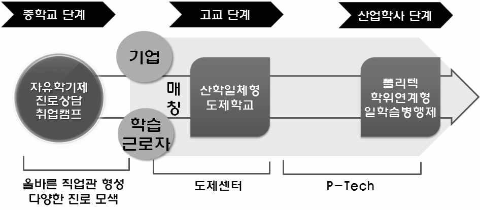 고부가가치서비스직종등청년이선호하는직종의인력양성확대 년 월개원하는융합기술교육원 분당 을청년고급과정전진기지로활용 전통산업직종이라도기존전공과융합을통해고부가가치인력양성이가능한분야활용 고졸취업활성화및지속적능력개발경로제공을위한 도입