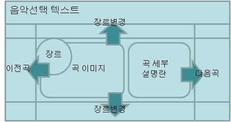 상위등급의스테이지를성공했을경우적용된다