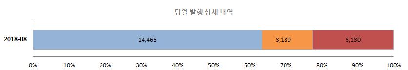 이러한흐름은단말기유동화채권의발행액증가에도 MBS 의발행액이전월대비감소하였고, 오토론 / 리스기초자산 ABS 와 CDO 기초자산 ABS 의발행이없었던영향으로보여진다.