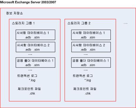 정보저장소구조도 다음다이어그램은다양한 Exchange