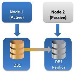 Exchange Server 2007 용 CCR(Cluster Continuous Replication) CCR 은비공유스토리지를기반으로하는장애조치클러스터솔루션입니다. 각저장소그룹에대해두복사본 ( 활성및수동 ) 을사용합니다.