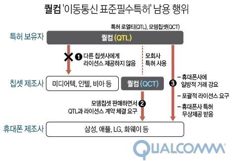 9. 한국공정거래위원회 vs 퀄컴과징금소송전 ㅇ한국공정거래위원회는퀄컴의라이선스정책에대해공정거래법위반으로역대최대의과징금 1 