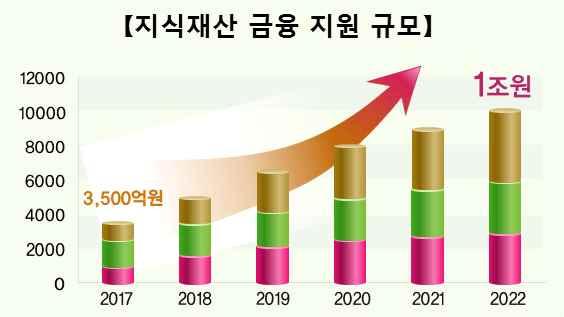 6. 지식재산금융 5 년내 1 조원으로확대 ㅇ현재 3,500 억원수준인지식재산금융을 5 년안에 1 조원으로확대해우수한기술과특허를가진사람들의창업을지원해나갈것 - 제 52 회발명의날기념식, 이낙연국무총리발표 (2017.6.14.