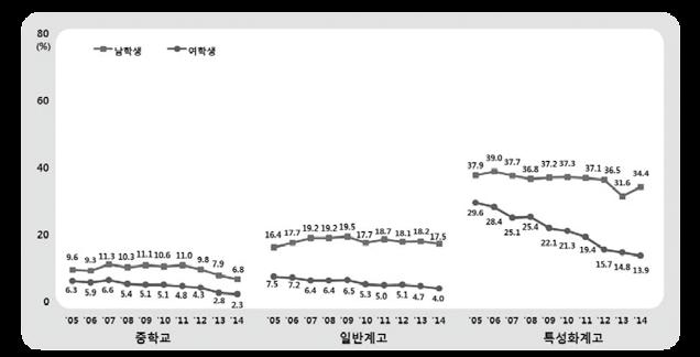 Ⅰ 학교흡연예방교육사업개요 1. 배경및필요성 2015 년도학교흡연예방교육사업안내제부학교흡연예방교육사업안내1 우리나라청소년현재흡연율은남학생 14.0% 로여학생 4.0% 보다높으며, 학교급별로는 특성화계고 ( 남 34.4%, 여 13.9%), 일반계고 ( 남 17.5%, 여 4.0%), 중학교 ( 남 6.8%, 여 2.