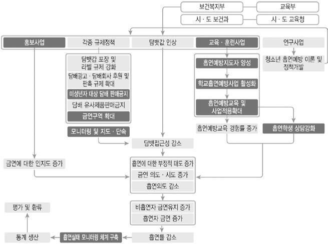 1 제 1 부학교흡연예방교육사업안내 청소년흡연예방정책방향 가격정책 : 청소년들의담배에대한접근성을낮추기위해가장효과가있음 비가격정책 - 홍보및캠페인 : 비흡연청소년의흡연의도를억제하고흡연청소년의금연의도를높이기위한것으로방송ㆍ언론매체홍보, 지역사회및학교차원의각종캠페인실시 - 각종규제정책 :