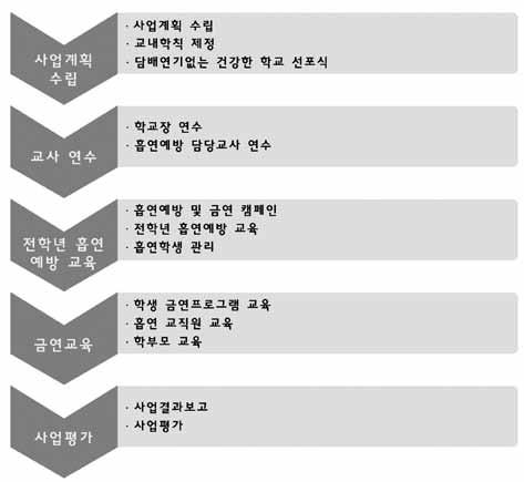 4 교직원흡연예방연수 교직원연수자료 1 우리학교는이런활동을 합니다 0000 학교 20OO.OO.OO 우리학교는 00 년 0 월부터 000 교육청의흡연예방및금연실천학교로선정되었습니다.