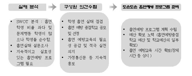 Ⅲ. 운영의실제 1. 운영프로그램 : 우리학교가달라졌어요 ~ - 도손도손흡연예방프로그램으로니코프리스쿨만들기 - 2. 기간 : 2013 년 3 월 ~ 14 년 2 월 ( 연중지속적운영 ) 3. 대상 : 전교생 4. 도손도손흡연예방프로그램운영을위한환경조성 2015년도학교흡연예방교육사업안내 5.