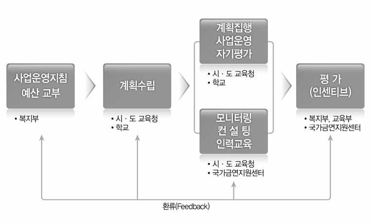 2. 사업수행절차 2015 년도학교흡연예방교육사업안내제부학내1 교흡연예방교육사업안2 < 학교흡연예방교육사업수행절차 > 1. 사업방향수립및지침통보 (ʼ15.