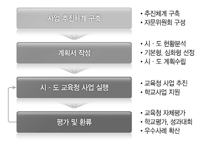 2015년도학교흡연예방교육사업안내제부 시 도교육청은관할지역학교흡연예방교육사업에대한기획-실행-평가-환류전과정을시 도총괄함교- ( 기획 ) 학생흡연실태및학교환경을토대로학교흡연예방교육사업추진방향및계획을 수립함 - ( 실행 )