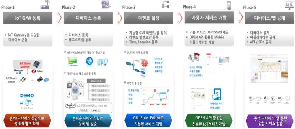 [ 그림 39 KT 의 IoT 플랫폼 (IoTMakers) 개요 ] 출처 : http://iotmakers.olleh.