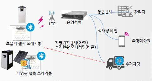 기대효과 쓰레기실시간적재량정보제공을통한쾌적한도시환경관리가능 수거차량의수거동선및수거효율분석을통한인력배치자원관리효율화 수거차량동선분석을통한수거비용개선및 가스배출저감 [ 그림 47 스마트쓰레기수거관리서비스구성도 ] 안심주차서비스 서비스개요주정차금지구역에감지센서를설치하여실시간으로불법주정차유무를판단 운전자에게경고방송과주변주차장으로안내하는서비스로서