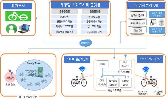 [ 그림 49 스마트환경자전거공유서비스구성도 ] 주거환경개선스마트방역서비스 서비스개요 스마트자동모기포집기 센서 를이용하여모기발생상황을지역별감시하여 정보를수집하고축적된정보를바탕으로발생지점에대한선별방역을실시하여방역의효율성을증대시키고방역계획수립및효과를검증할수있는정량적데이터를확보하는서비스 서비스기능