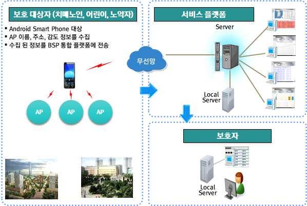 위급상황시현재위치를알려주는긴급 호출 도시통합운영센터연계신고서비스기능 기대효과 치매노인 어린이실종예방및안전제공 보호자가족의안심생활환경제공 [ 그림 54 스마트치매노인 / 미아방지서비스구성도 ] 노약자안전생활모니터링서비스