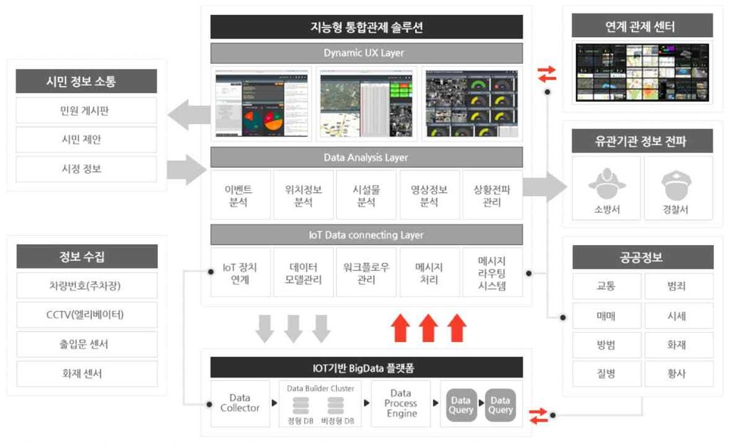 솔루션을제공하며 의대표회사이다 는스마트시티에서요구되는많은기술들에대해 최고의기술력과고유