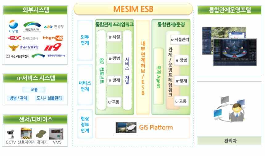 kr [ 그림 65 메타빌드통합플랫폼기반도시통합관제구성도 ] 출처