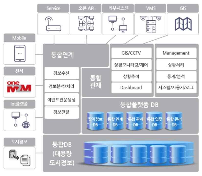 상황을통합관리하기위한기반소프트웨어로방범 방재 교통 환경 시설물관리