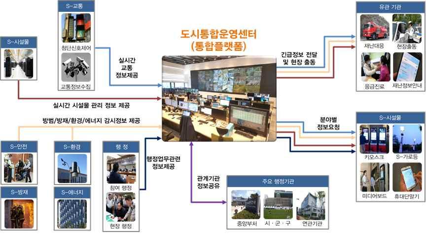 주요기능은도시에서발생하는다양한상황이벤트를스마트시티통합플랫폼을활용하여실시간처리및 융 복합서비스를단일사용자화면에서처리할수있도록지원한다