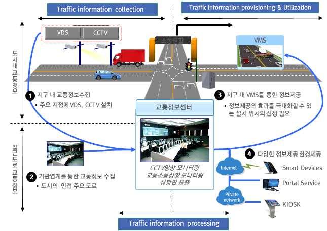 [ 그림 72 교통제어정보제공서비스구성도 ] 공공지역안전감시서비스 서비스개요 도로 보행로 상업지역및공원등방범용 를설치하여 시간모니터링하고 영상을수집 분석함으로써범죄를사전예방하고위급상황발생시 신속한대응조치를하여지역주민의안전한도시생활보장을지원할수있도록함 서비스기능