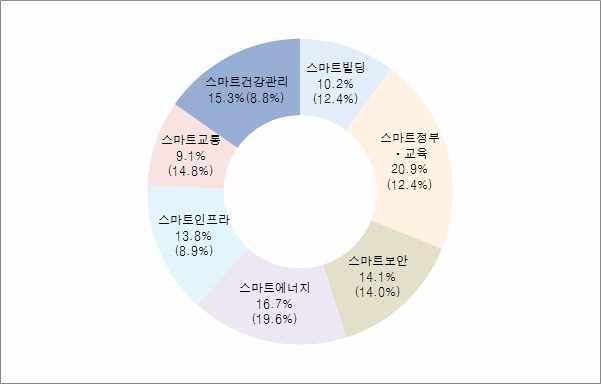 시장조사업체 은전세계스마트시티시장이오는 년 조달러까지이를것으로전망했는데 스마트에너지분야는연평균 로급성장하고스마트빌딩 스마트정부시장은연평균 스마트보안 스마트교통등도연평균 성장할것이라고분석했다 [ 표 9 조사기관별스마트시티해외시장전망 ] 시장조사기관 Frost&Sullivan (2014) 해외시장전망 전체시장이 2020년 1.56조달러로연평균 19.